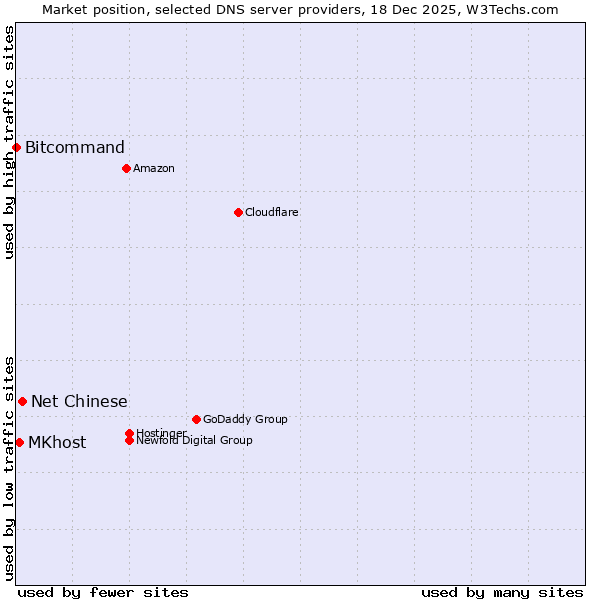 Market position of Net Chinese vs. MKhost vs. Bitcommand