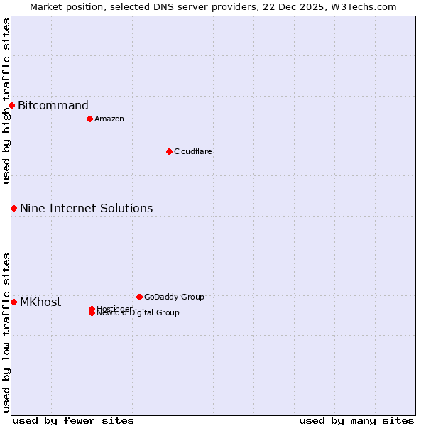 Market position of MKhost vs. Nine Internet Solutions vs. Bitcommand