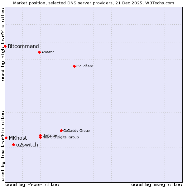 Market position of o2switch vs. MKhost vs. Bitcommand