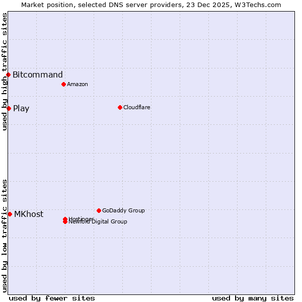 Market position of MKhost vs. Play vs. Bitcommand