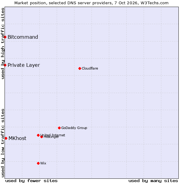 Market position of MKhost vs. Bitcommand vs. Private Layer