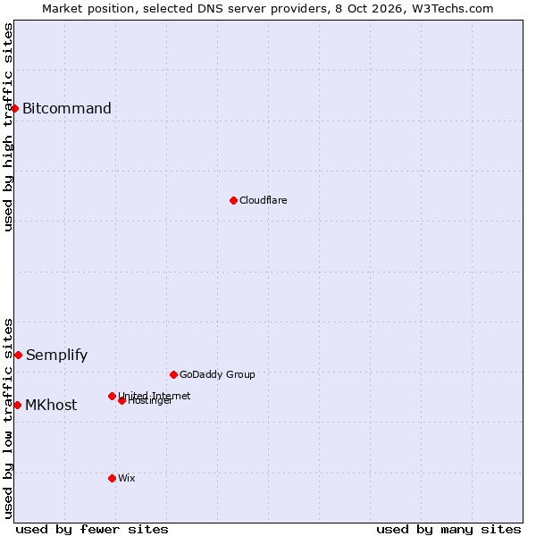 Market position of Semplify vs. MKhost vs. Bitcommand