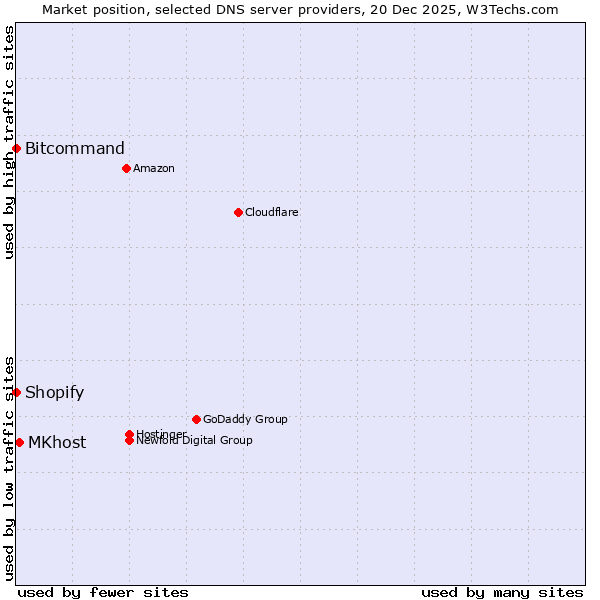 Market position of MKhost vs. Shopify vs. Bitcommand