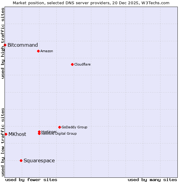 Market position of Squarespace vs. MKhost vs. Bitcommand