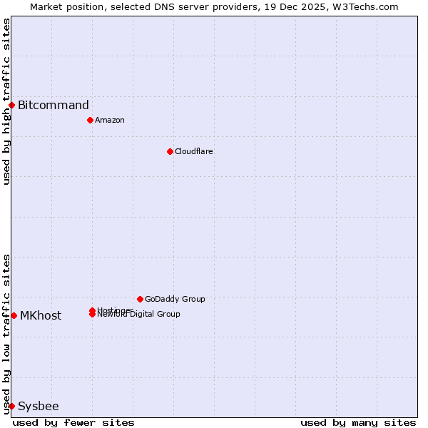 Market position of MKhost vs. Bitcommand vs. Sysbee