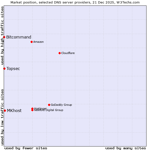 Market position of MKhost vs. Topsec vs. Bitcommand