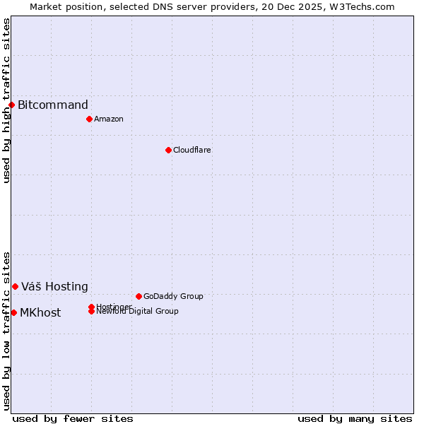 Market position of Váš Hosting vs. MKhost vs. Bitcommand