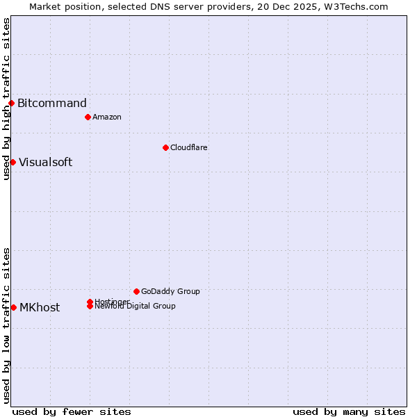 Market position of MKhost vs. Visualsoft vs. Bitcommand