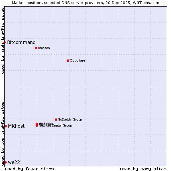 Market position of MKhost vs. we22 vs. Bitcommand