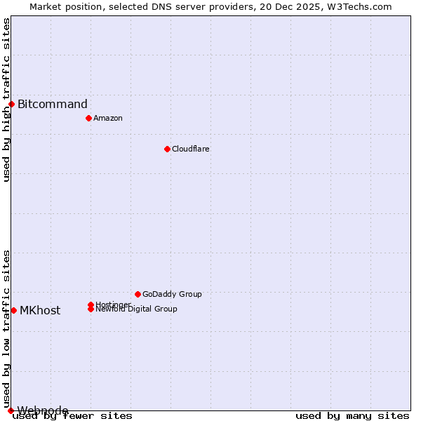 Market position of MKhost vs. Bitcommand vs. Webnode