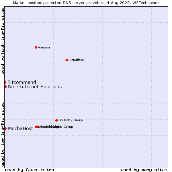 Market position of Nine Internet Solutions vs. MochaHost vs. Bitcommand