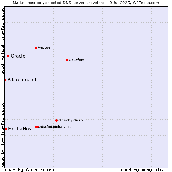 Market position of Oracle vs. MochaHost vs. Bitcommand