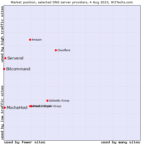 Market position of Serverel vs. MochaHost vs. Bitcommand