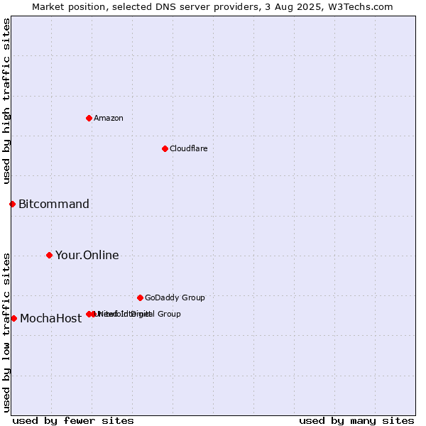 Market position of Your.Online vs. MochaHost vs. Bitcommand