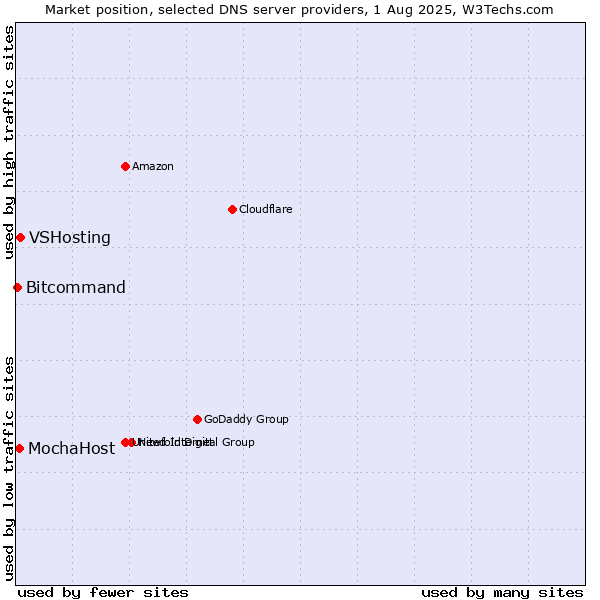 Market position of VSHosting vs. MochaHost vs. Bitcommand