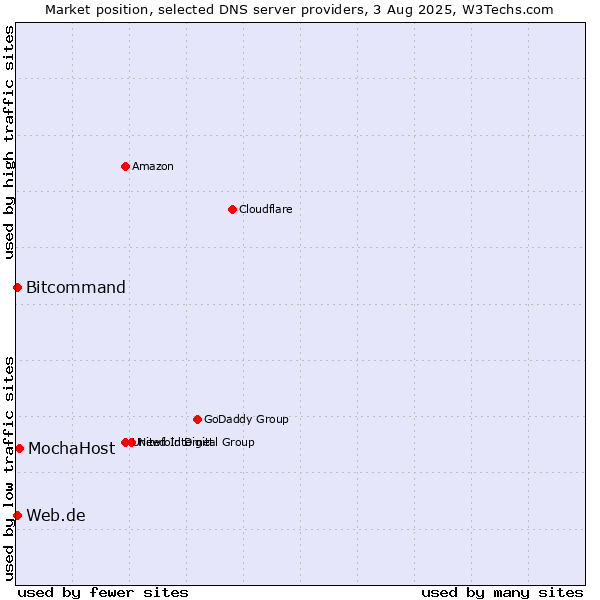 Market position of MochaHost vs. Web.de vs. Bitcommand