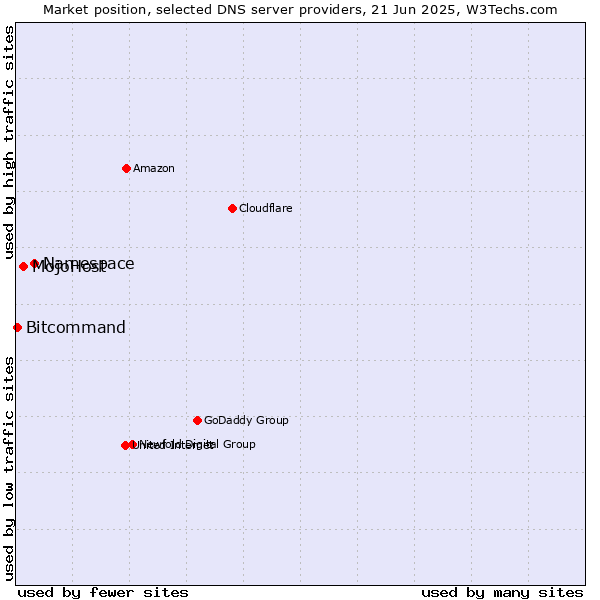 Market position of Namespace vs. MojoHost vs. Bitcommand