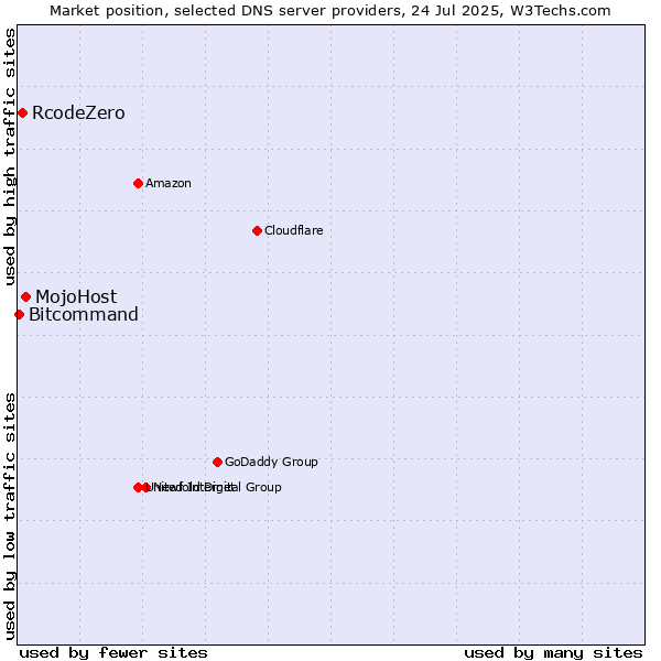 Market position of MojoHost vs. RcodeZero vs. Bitcommand