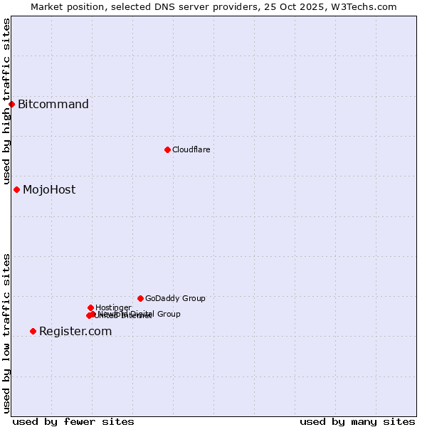Market position of Register.com vs. MojoHost vs. Bitcommand