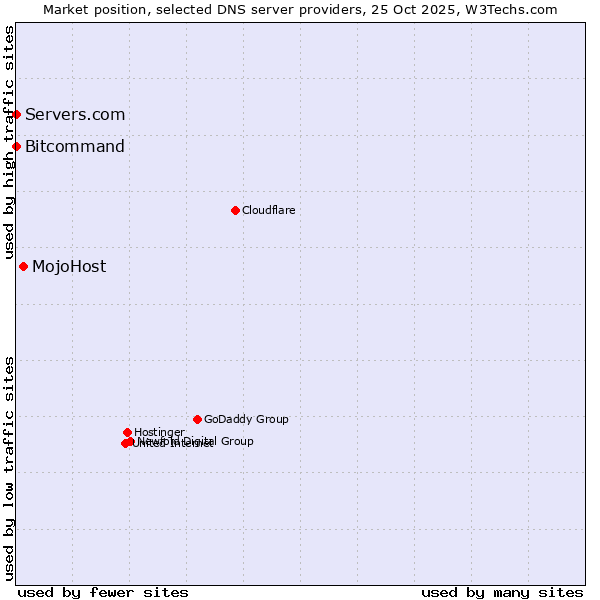 Market position of MojoHost vs. Bitcommand vs. Servers.com