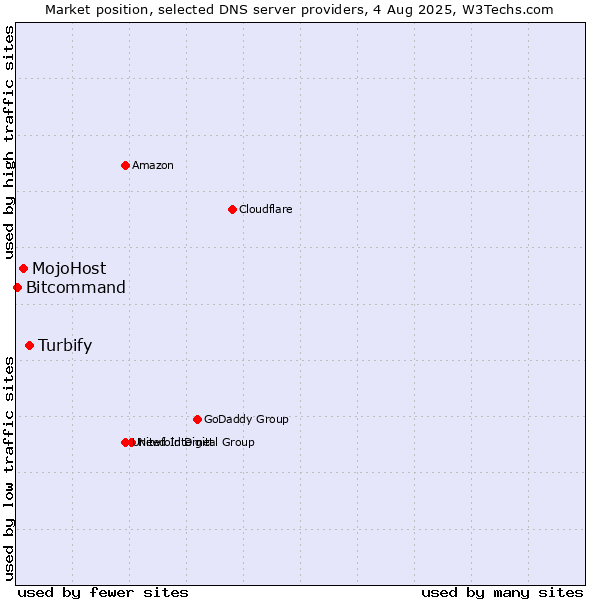 Market position of Turbify vs. MojoHost vs. Bitcommand