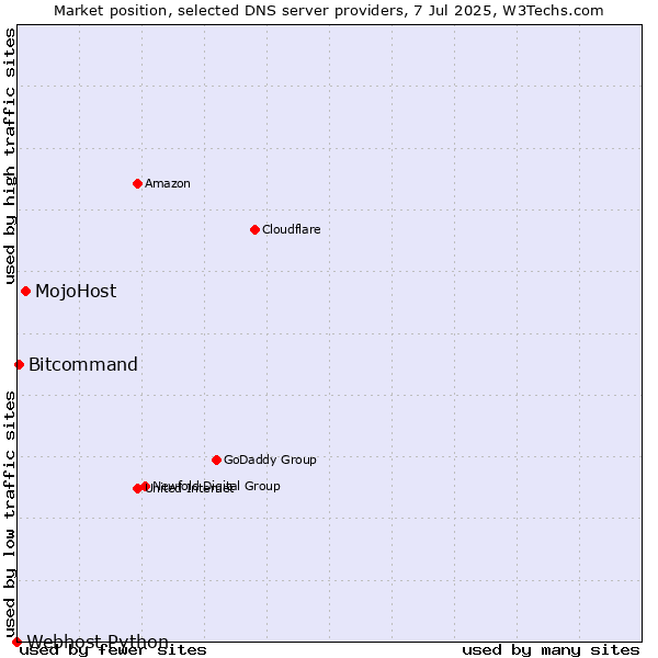 Market position of MojoHost vs. Bitcommand vs. Webhost Python