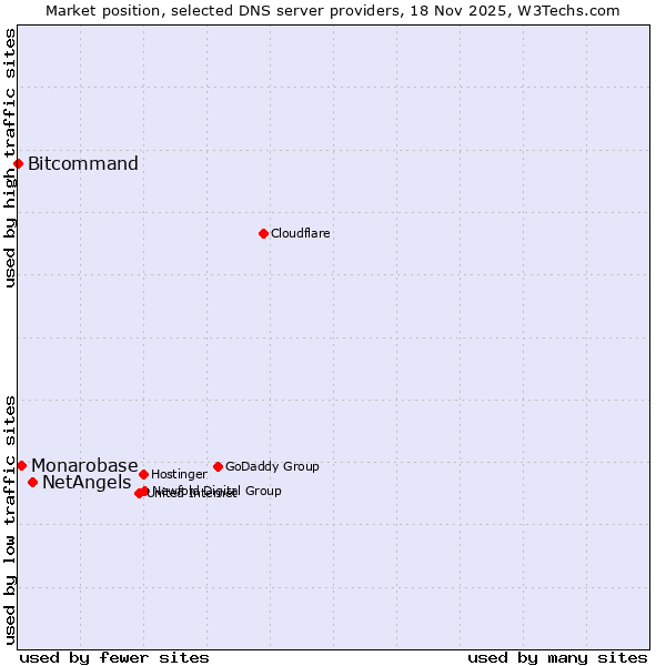 Market position of NetAngels vs. Monarobase vs. Bitcommand
