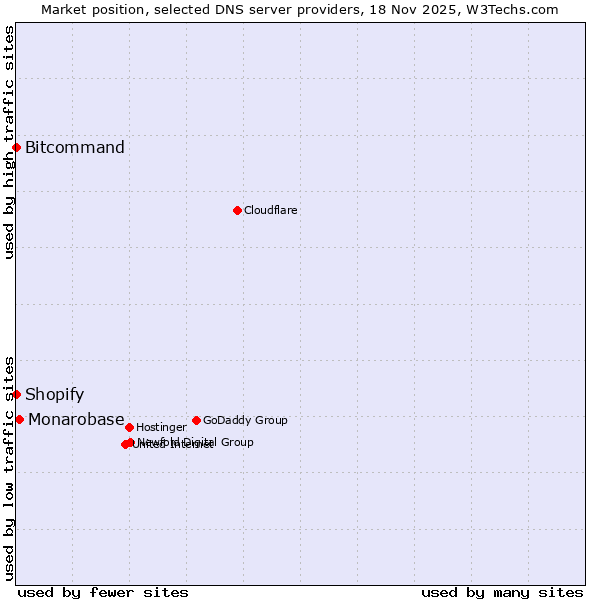 Market position of Monarobase vs. Shopify vs. Bitcommand