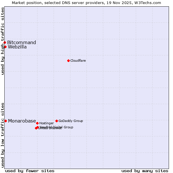Market position of Monarobase vs. Webzilla vs. Bitcommand
