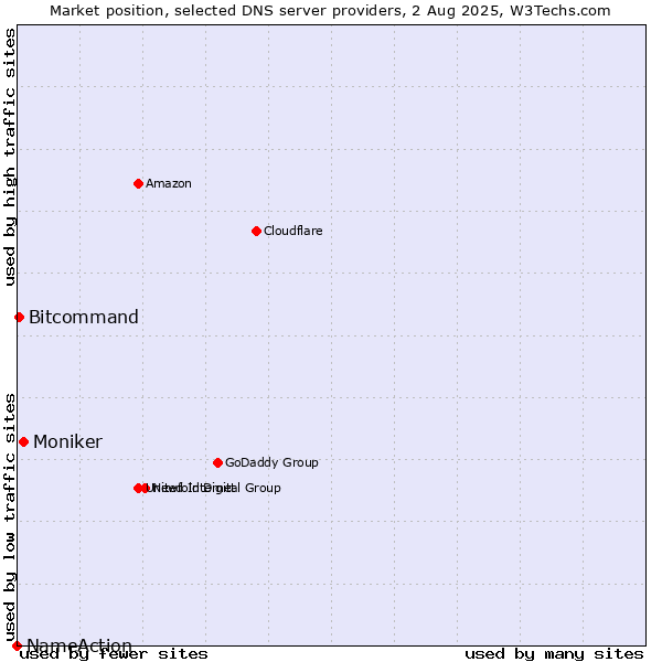 Market position of Moniker vs. Bitcommand vs. NameAction