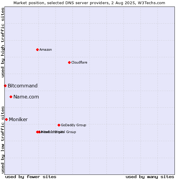 Market position of Name.com vs. Moniker vs. Bitcommand