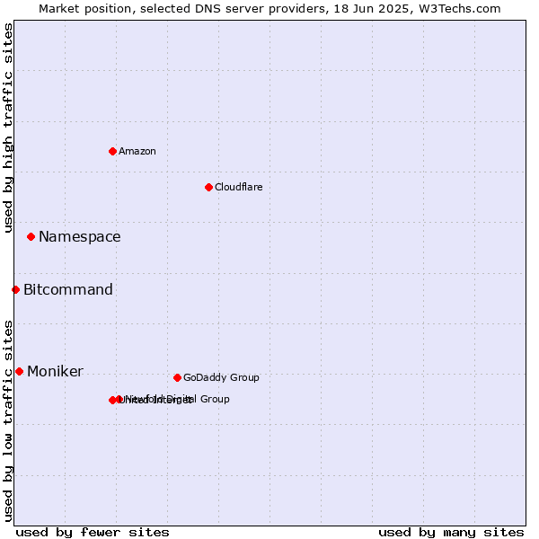 Market position of Namespace vs. Moniker vs. Bitcommand