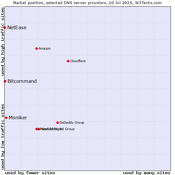 Market position of Moniker vs. Bitcommand vs. NetEase