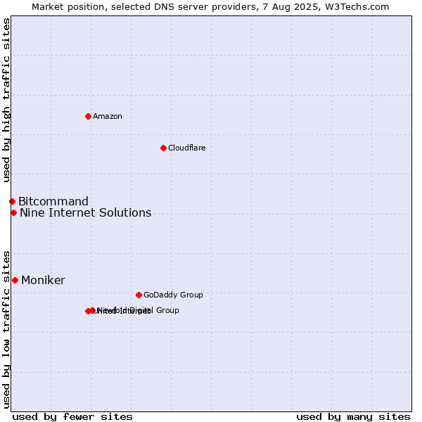 Market position of Moniker vs. Nine Internet Solutions vs. Bitcommand