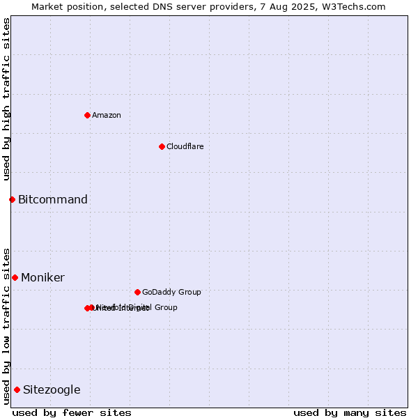 Market position of Sitezoogle vs. Moniker vs. Bitcommand