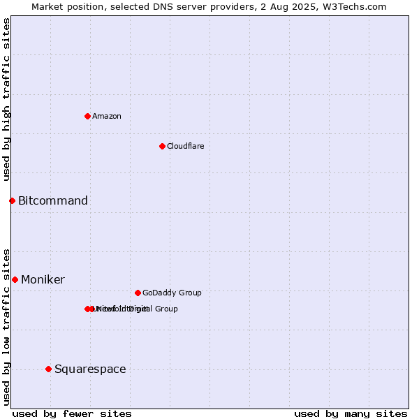 Market position of Squarespace vs. Moniker vs. Bitcommand