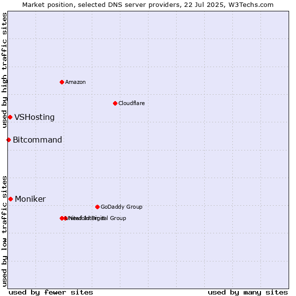 Market position of Moniker vs. VSHosting vs. Bitcommand