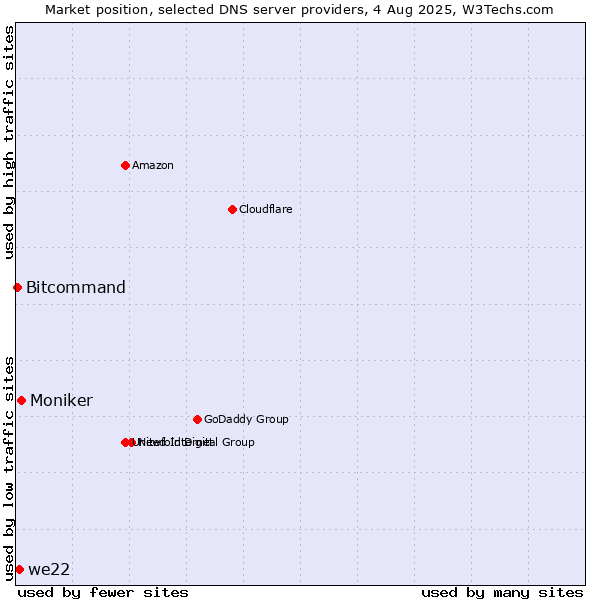 Market position of Moniker vs. we22 vs. Bitcommand