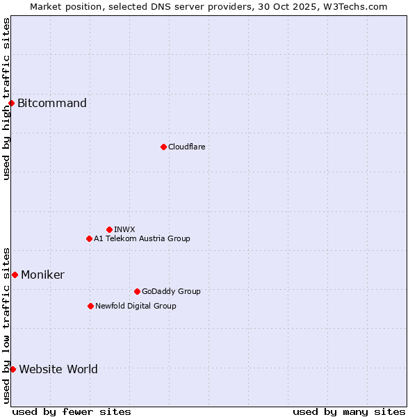 Market position of Moniker vs. Website World vs. Bitcommand