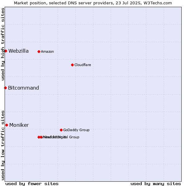 Market position of Moniker vs. Webzilla vs. Bitcommand