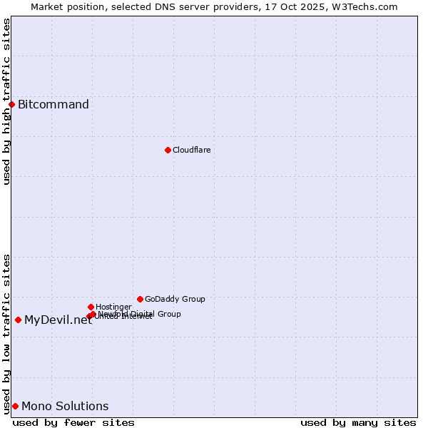 Market position of MyDevil.net vs. Mono Solutions vs. Bitcommand