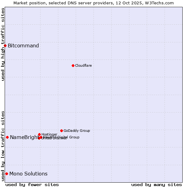 Market position of NameBright vs. Mono Solutions vs. Bitcommand