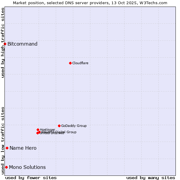 Market position of Name Hero vs. Mono Solutions vs. Bitcommand