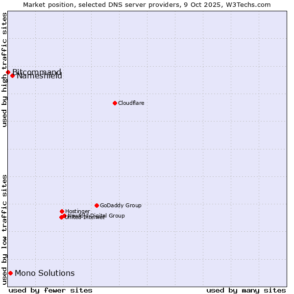 Market position of Nameshield vs. Mono Solutions vs. Bitcommand