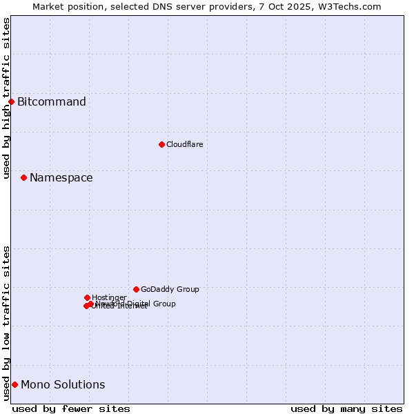 Market position of Namespace vs. Mono Solutions vs. Bitcommand