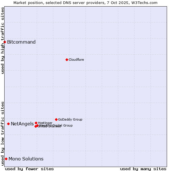 Market position of NetAngels vs. Mono Solutions vs. Bitcommand