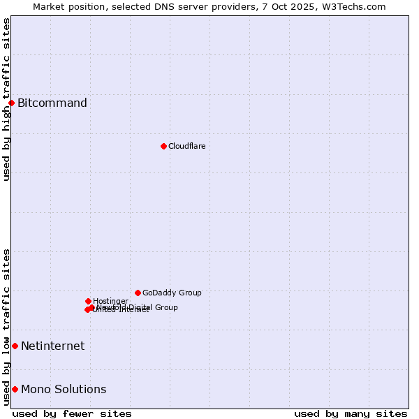 Market position of Netinternet vs. Mono Solutions vs. Bitcommand