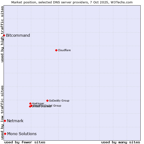Market position of Mono Solutions vs. Netmark vs. Bitcommand