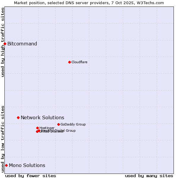 Market position of Network Solutions vs. Mono Solutions vs. Bitcommand