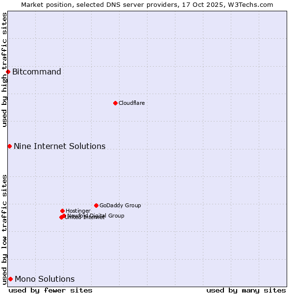 Market position of Mono Solutions vs. Nine Internet Solutions vs. Bitcommand